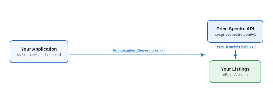 Diagram: An external system authenticating to the Price Spectre API with a bearer token to read and update listings