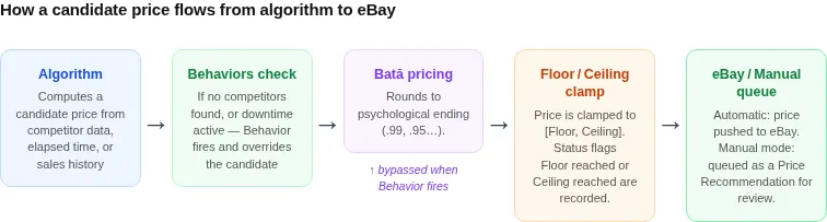 Diagram: How an algorithm's candidate price flows through floor/ceiling, Behaviors, Baťa pricing, and Manual mode