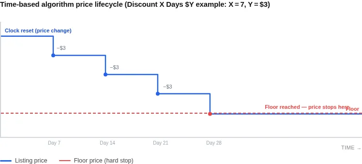 Diagram: Time-based discount lifecycle showing tick interval, price drops, and floor stop
