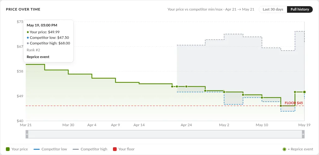 Screenshot: Price History chart range toggle and the navigator below the chart