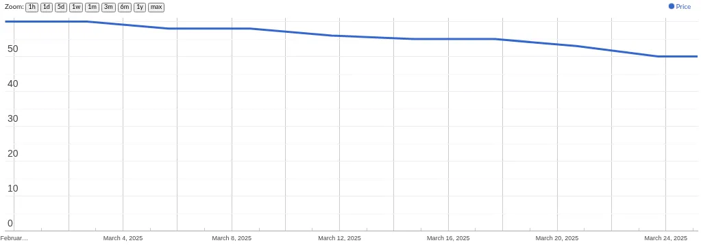 Screenshot: Price History chart for a single item with multiple data points over time