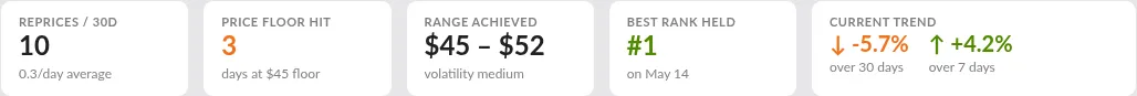 Screenshot: Price History stat cards row showing reprices, floor hits, range, best rank, and trend