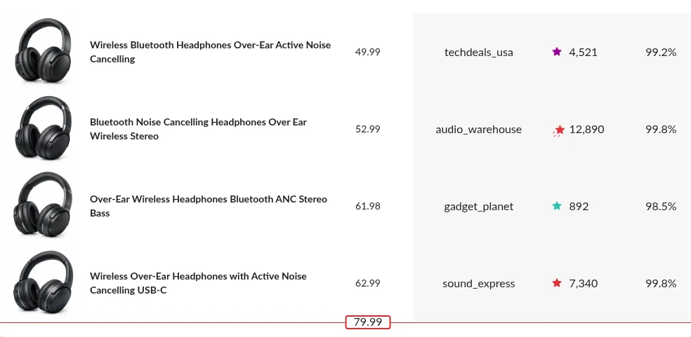 Screenshot: Candidate price row with a red non-competitive highlight